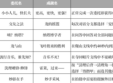原神纳塔地区委托成就有哪些 纳塔每日委托成就汇总