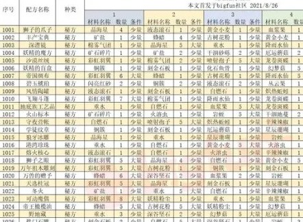 诺弗兰物语186个配方 诺弗兰物语炼金配方