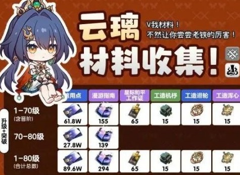 崩坏星穹铁道云璃养成材料有哪些 崩铁云璃养成材料一览