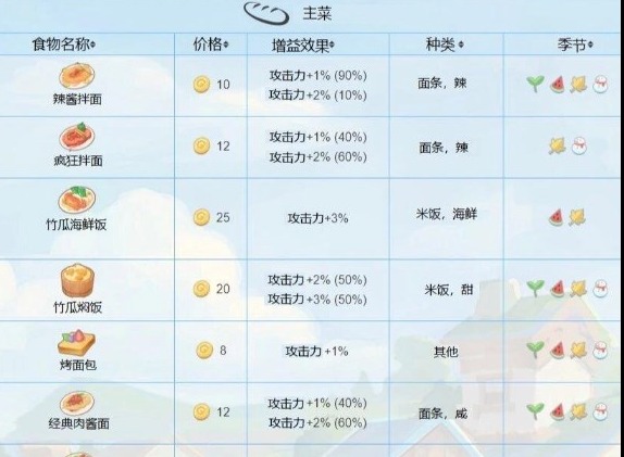 波西亚时光菜谱怎么学 波西亚时光菜谱怎么解锁